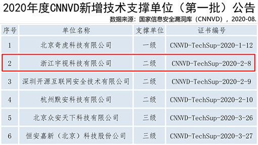 wx圖 宇視入選2020年度CNNVD新增技術支撐單位.jpg