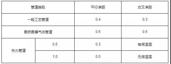 表示12．3．1．5 （5）與管道的最小凈距.jpg