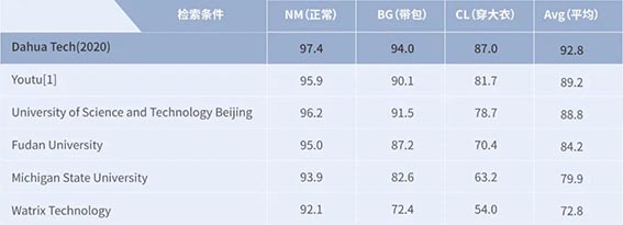 wx大華步態識別技術在CASIA-B步態數據集各項指標.jpg