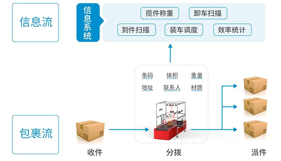 分撥中心內部分揀流程wx.png