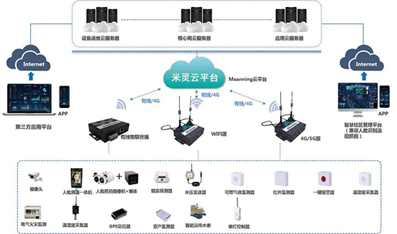 智慧社區(qū)應(yīng)用拓?fù)鋡x.jpg