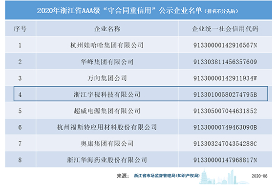 圖 2020年浙江省AAA級“守合同重信用”公示企業名單（節選，含新申報及續報）wx.jpg