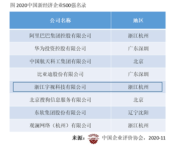 圖 2020中國新經濟企業500強，北上深杭企業居多w.jpg