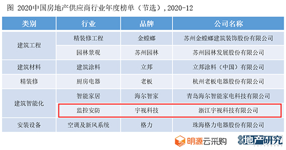 圖 宇視成為建筑智能化行業(yè)房地產(chǎn)供應(yīng)商10強(qiáng)w.jpg