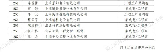 0  第二輪專業能力測試通過人員名單（257人）_7w.jpg