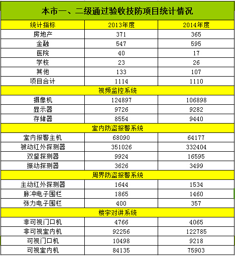 2014年上海安防市場基本情況報(bào)告（行業(yè)統(tǒng)計(jì)）2095.jpg