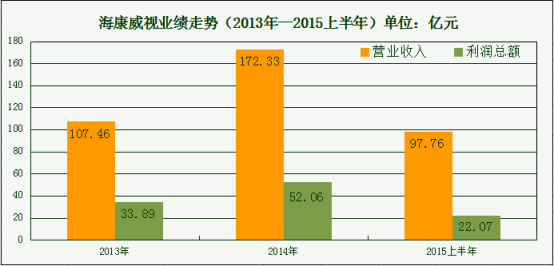 2015年部分安防上市公司半年報簡析（統計報告）859.jpg