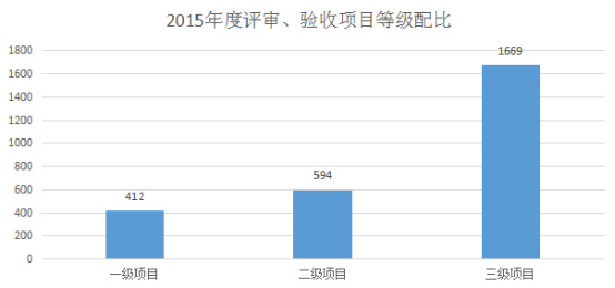 2015年度本市安防市場各具特色情況分析（行業統計）664.jpg