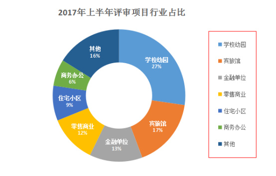 2017上半年本市安防項目申報情況統計11.26941.jpg