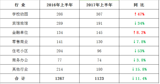 2017上半年本市安防項(xiàng)目申報(bào)情況統(tǒng)計(jì)11.261353.jpg