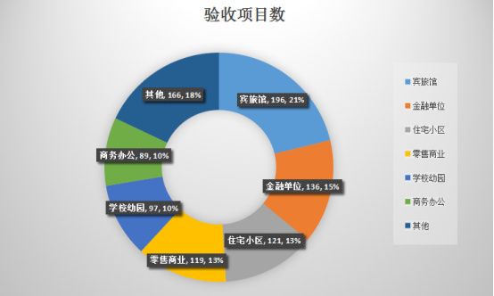 2017上半年本市安防項目申報情況統計11.261902.jpg